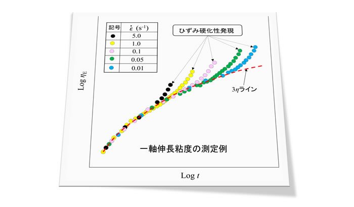 樹脂成形とレオロジー 第19回「 伸長粘度の測定法と特性例」