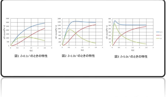 樹脂成形とレオロジー 第21回「K-BKZモデルでの伸長粘度の計算例」