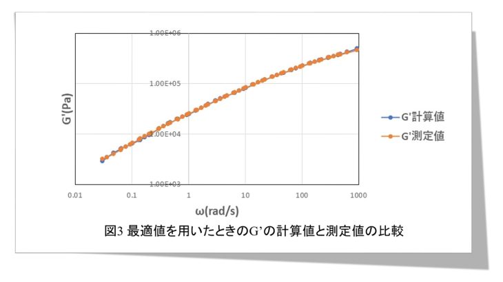 樹脂成形とレオロジー第24回「樹脂の周波数依存特性の一般化Maxwellモデルへの変換」