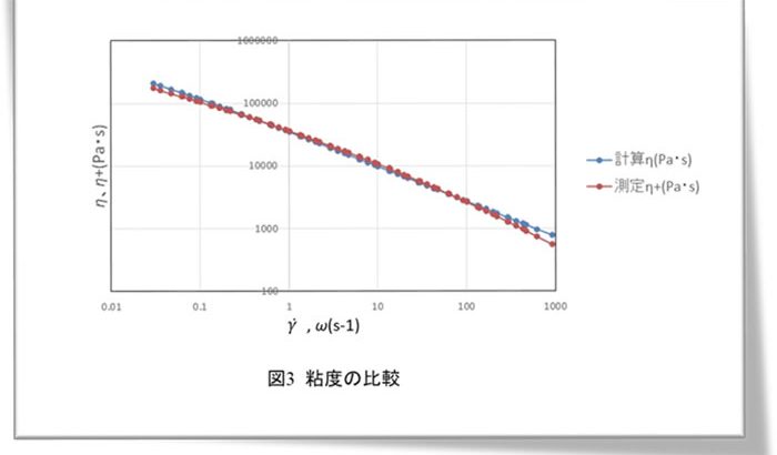 樹脂成形とレオロジー第25回「複素粘度の利用法」