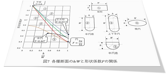 樹脂成形とレオロジー第28回「流路断面形状の抵抗値について」