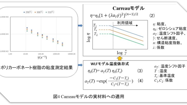 樹脂成形とレオロジー第30回「Carreau（カロー）モデルの実材料への適用例」