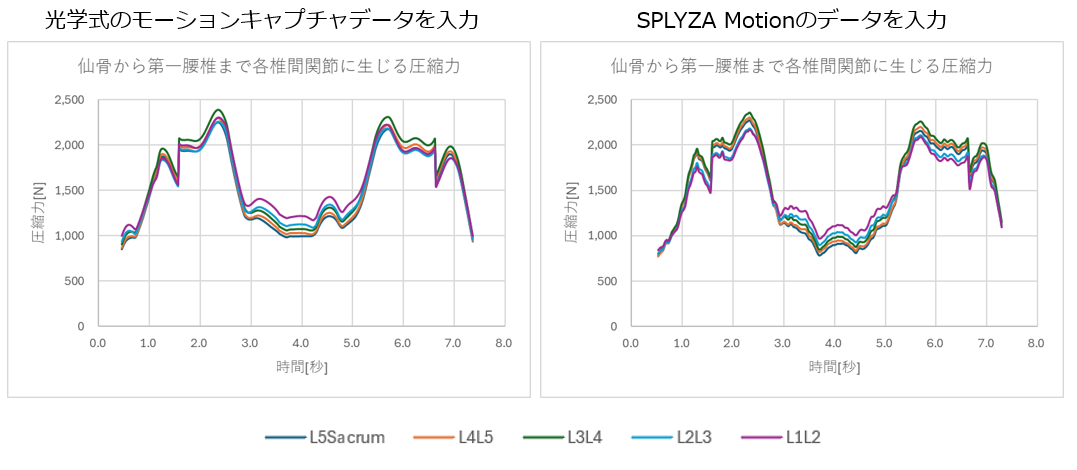 腰椎圧縮力の比較