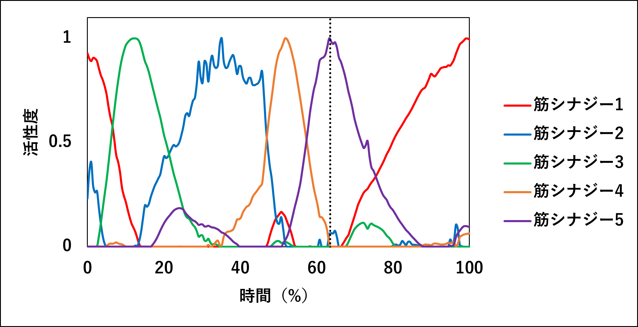 図4. 同定された筋シナジーの時間変動パターン