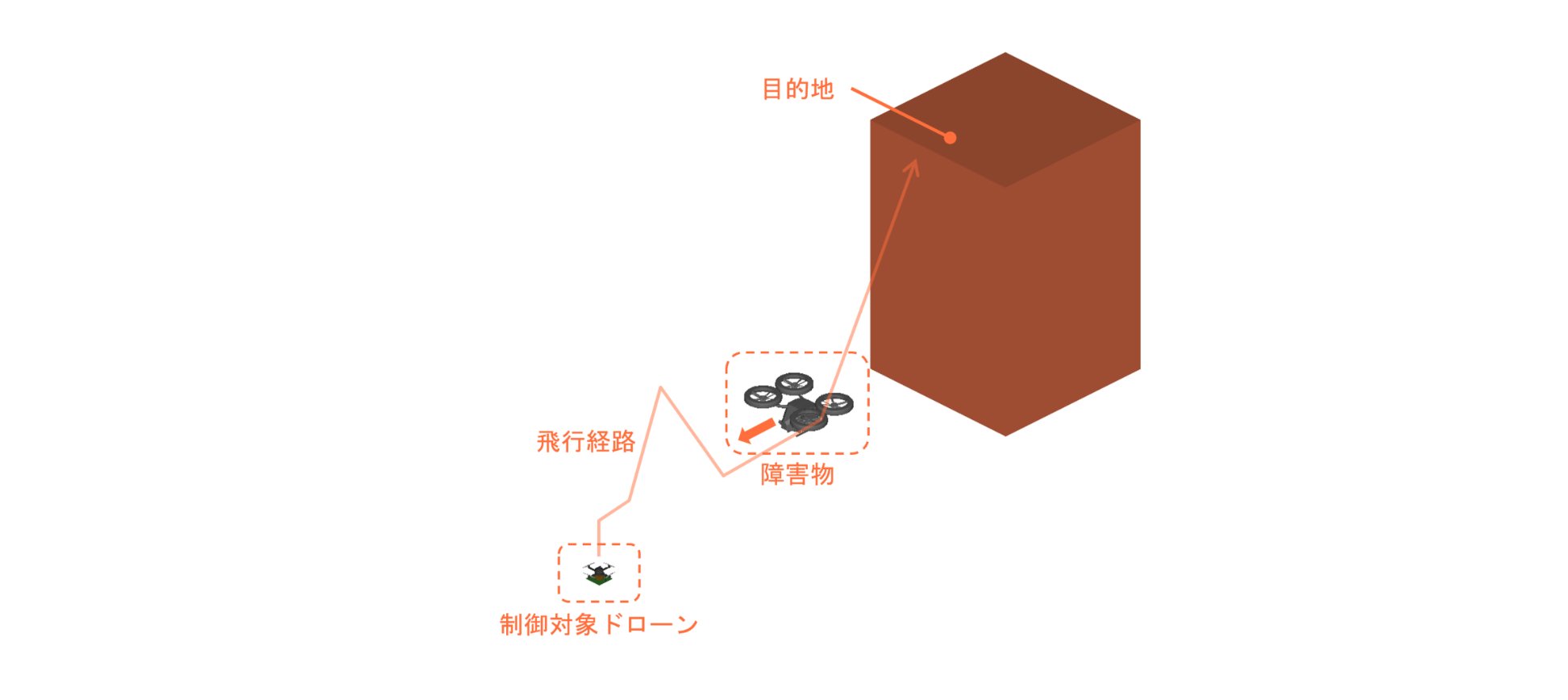 ドローンの制御事例：Twin ActivateとMotionSolveの連携