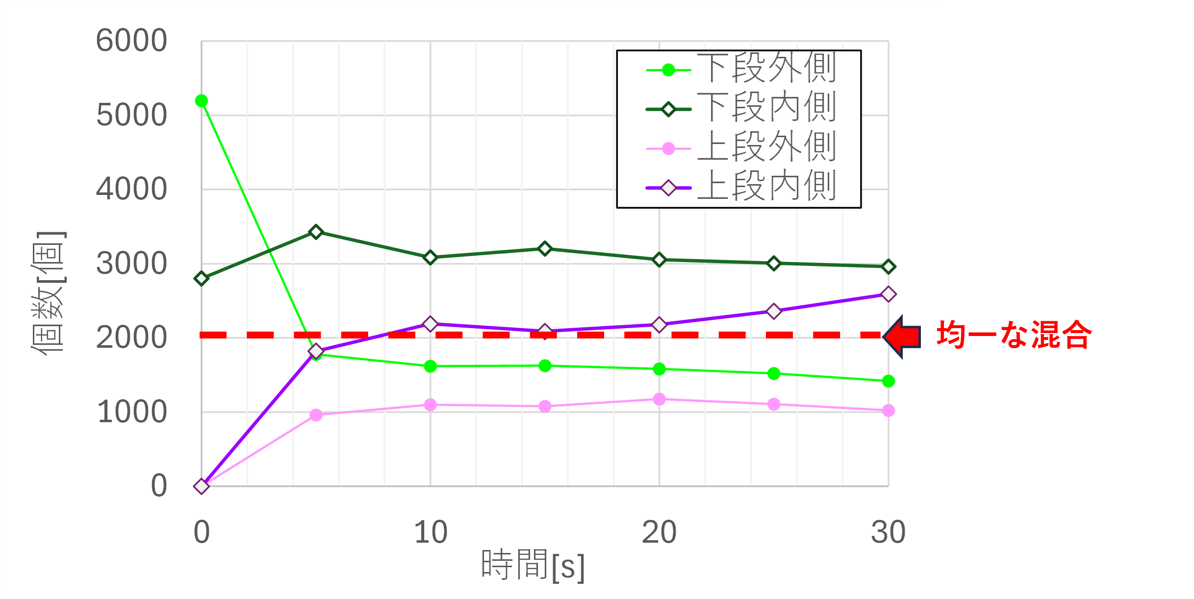 図6　各領域の粒子数(検討1)