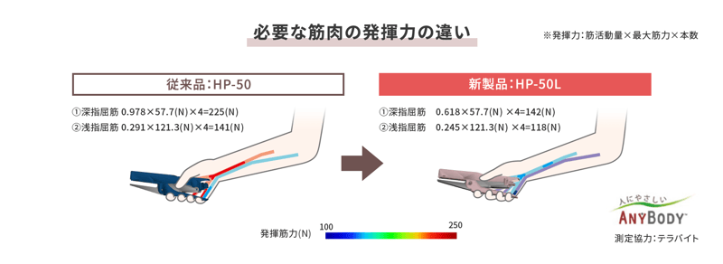 必要な筋肉の発揮力の違い