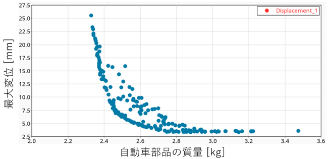 リブ構造最適化事例7自動車部品の質量と最大変位の関係