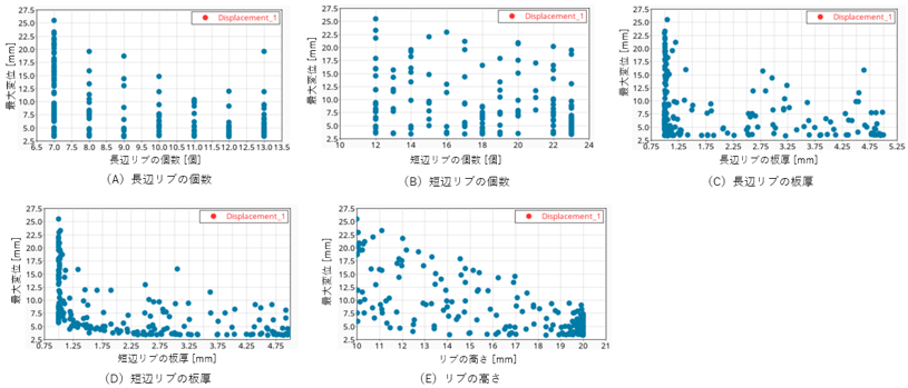各設計変数と最大変位の関係
