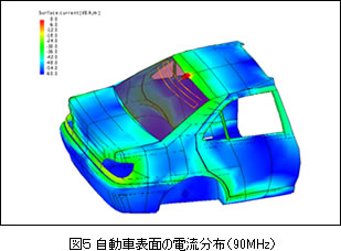 周波数90MHzにおける自動車表面の電流分布