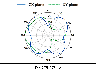 放射パターン