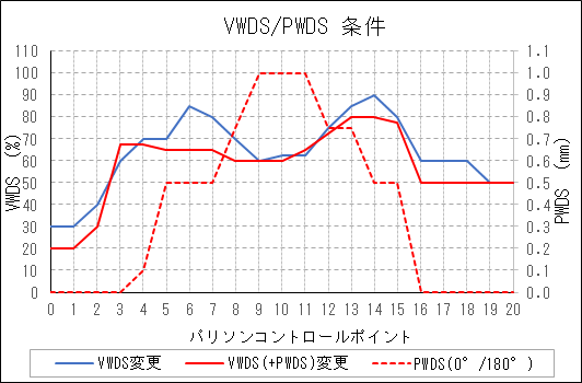 図5．VWDS＆PWDS条件