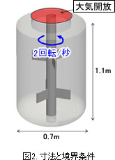 図2 寸法と境界条件