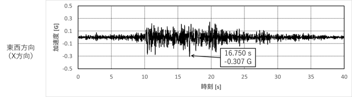 三方向の入力地震動