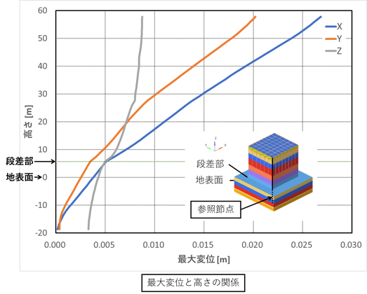 最大変位と高さの関係
