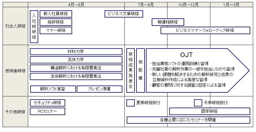 入社後1年間の活動