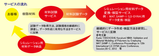 サービスの流れ