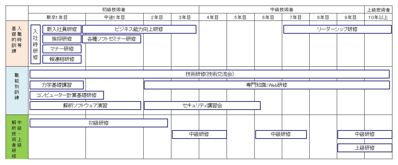 キャリアアッププラン