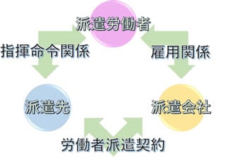 人材派遣とは？