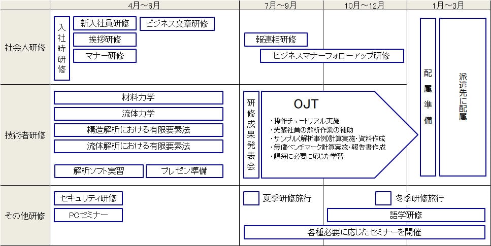 スタッフスキル