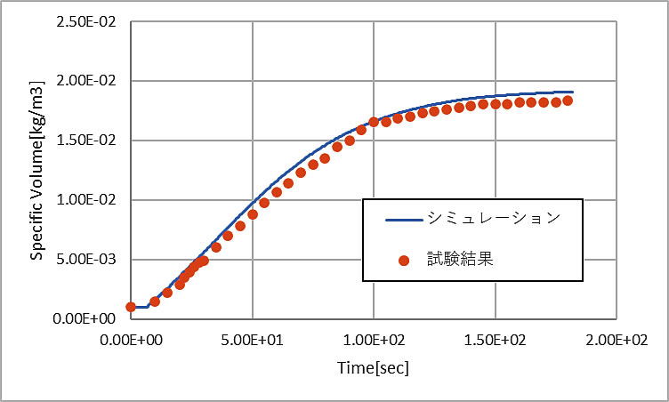 カップ試験