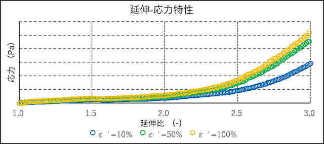 粘弾塑性特性（SBM/Thermoforming）