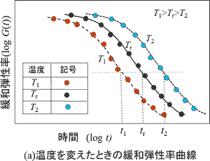 温度依存式について
