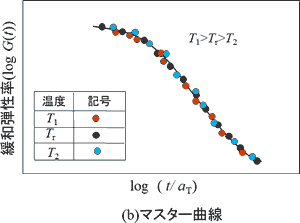 温度依存式について