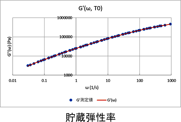 貯蔵弾性率