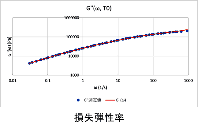 損失弾性率