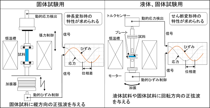 動的粘弾性測定装置（DMA） Dynamic Mechanical Analyzer