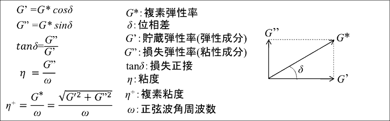 動的粘弾性測定装置(DMA)で得られる特性値