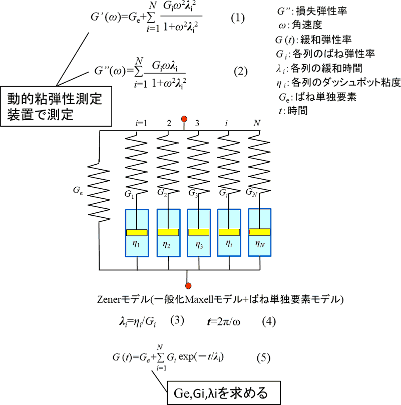 緩和弾性率特性を表すモデルと使用式
