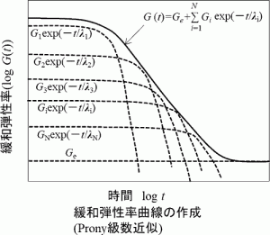 緩和弾性率特性を表すモデルと使用式