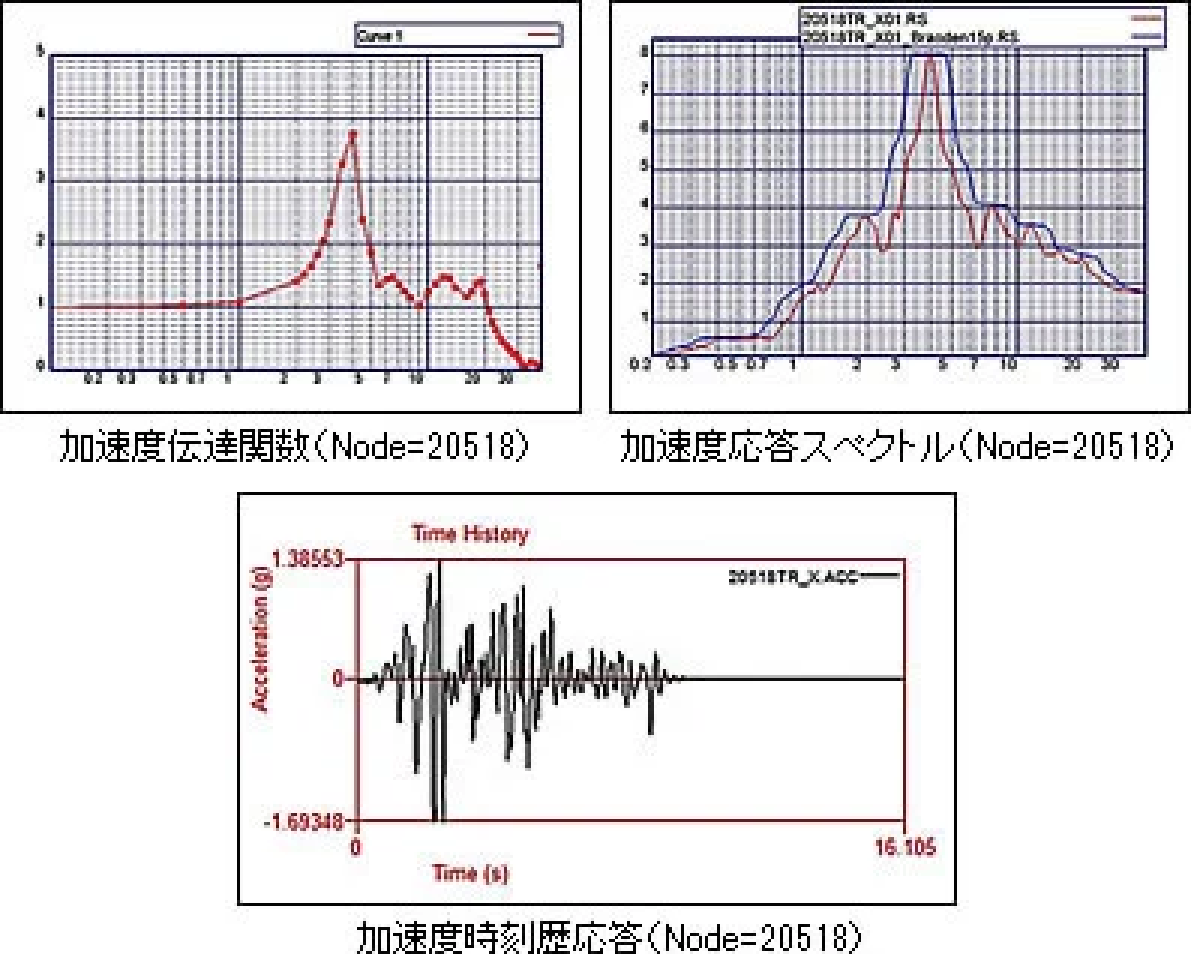 様々な応答の図化
