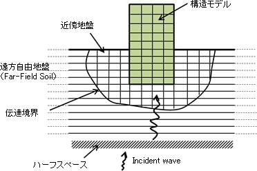 SSI（Soil-Structure Interaction）：地盤-構造連成解析