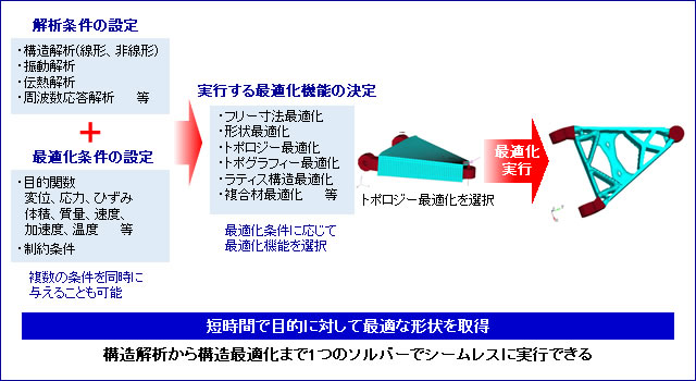 さまざまな分野の問題を解決