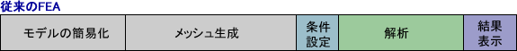 従来のFEA