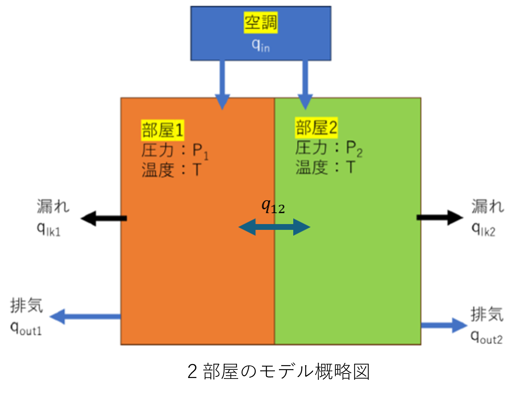 クリーンルームの室圧制御解析