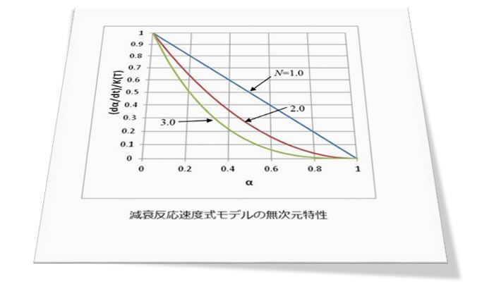 樹脂成形とレオロジー 第15回「 減衰反応速度式」サムネイル画像