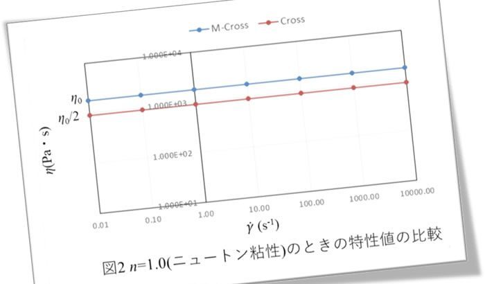 樹脂成形とレオロジー第32回「Modified Crossモデルの実材料への適用例」
