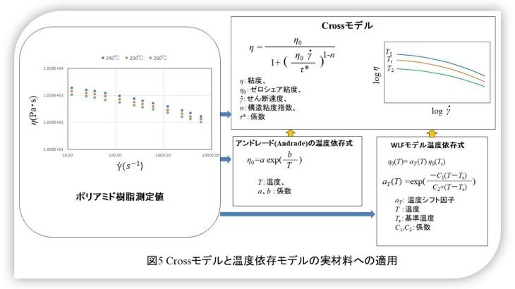 樹脂成形とレオロジー第31回「Crossモデルの実材料への適用例」