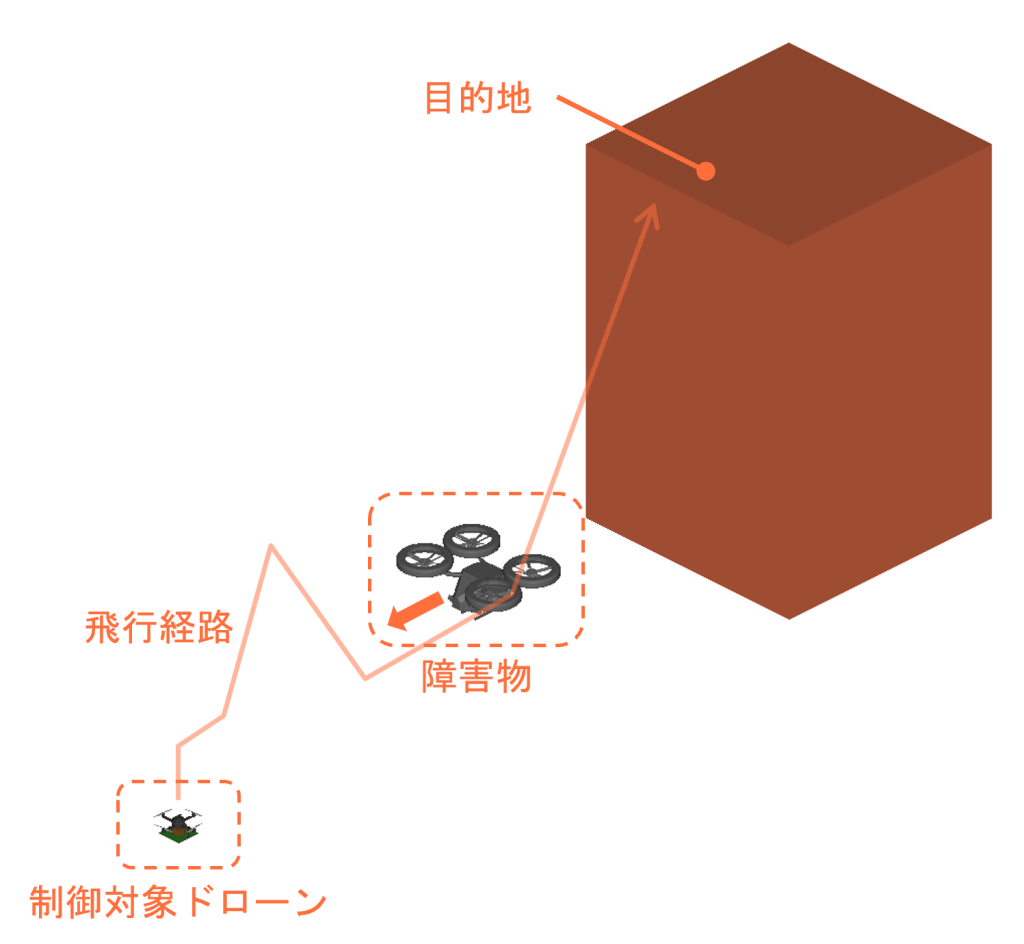 ドローンの制御事例：Twin ActivateとMotionSolveの連携