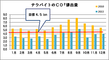 テラバイトCO2排出量