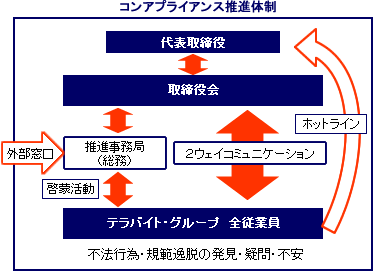 コンアプライアンス推進体制