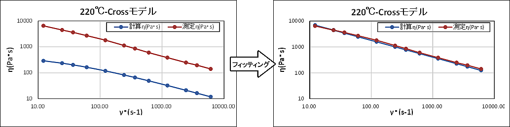 Excelの分析ツール機能を利用して、樹脂材料の測定試験結果から粘度モデルの未知パラメータをフィッティングします。