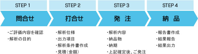 受託計算利用の流れ