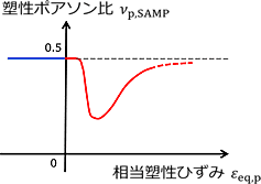 【塑性ポアソン比カーブの例】
