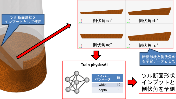 AIによる立木倒伏方向の予測