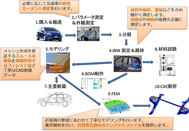 分析調査データのできるまで